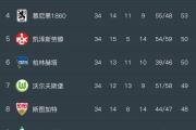 开云官网-沃尔夫斯堡取得胜利，继续领跑德甲积分榜的简单介绍