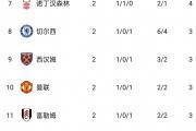 开云体育平台APP-利物浦大胜领跑英超积分榜，稳定榜首位置的简单介绍