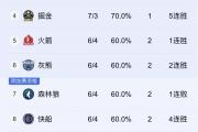 开云APP-勇士客场不敌国王，丢掉榜首位置