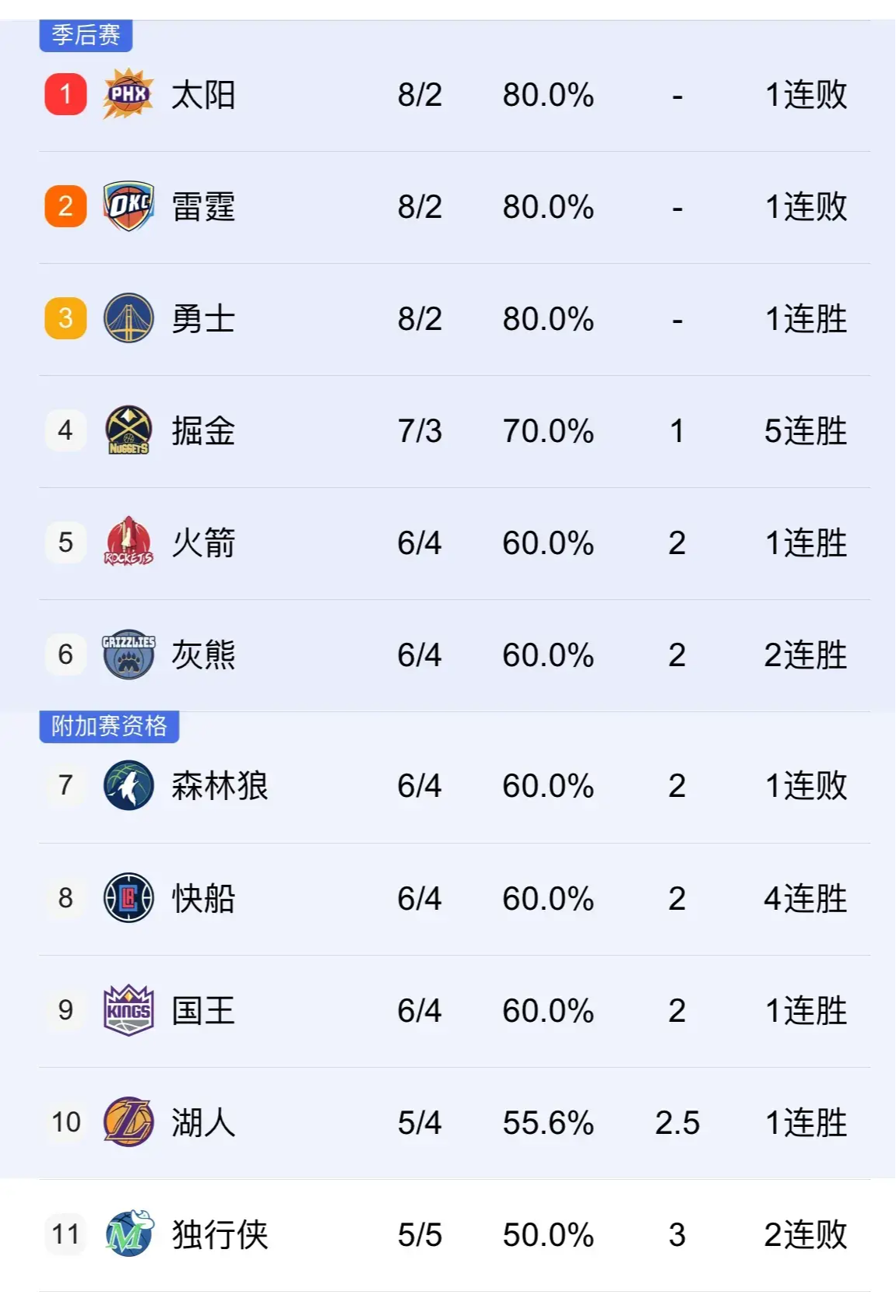 勇士客场不敌国王，丢掉榜首位置