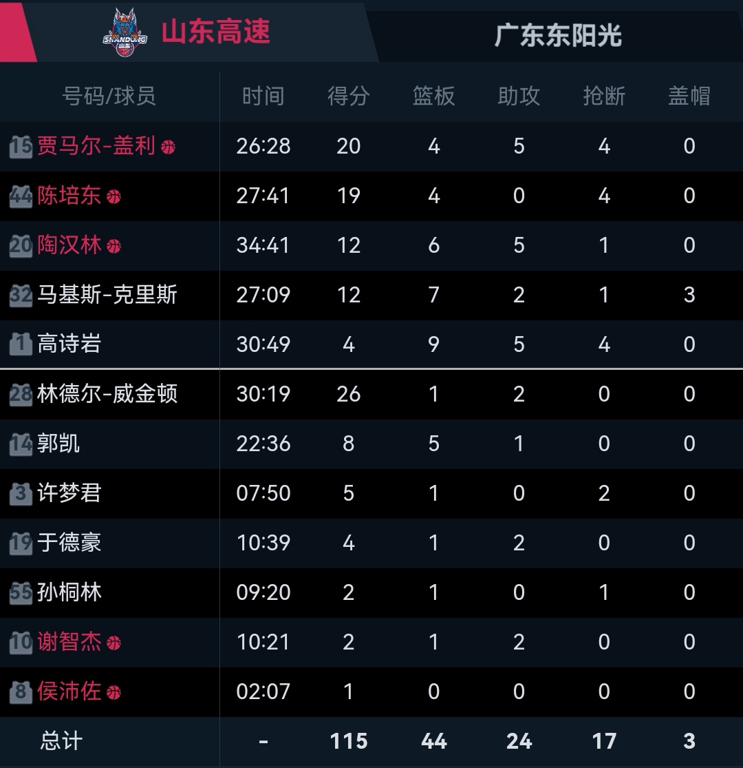 包含广东男篮大胜山东男篮，实力占据联赛榜首的词条