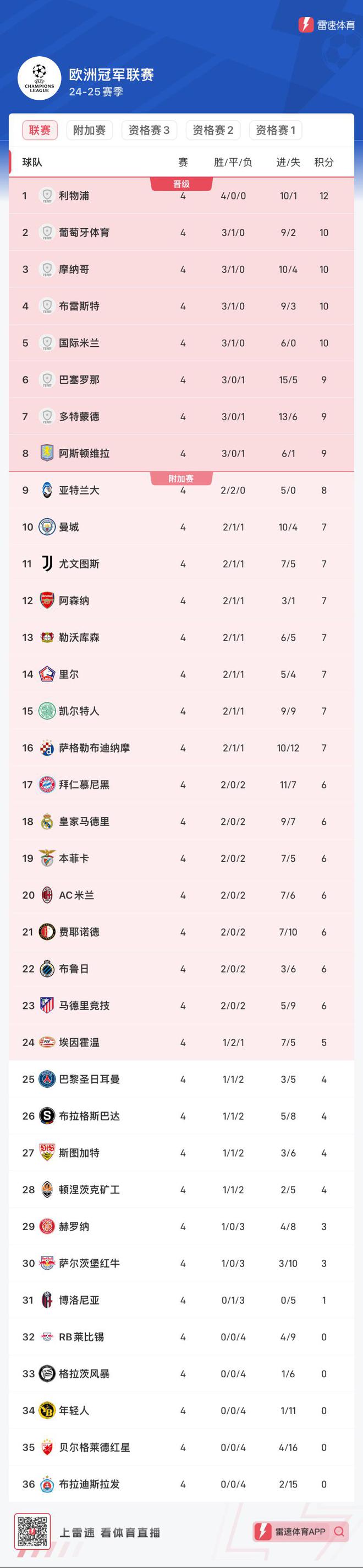 关于比利亚雷亚尔主场大胜，稳固积分榜前列位置的信息