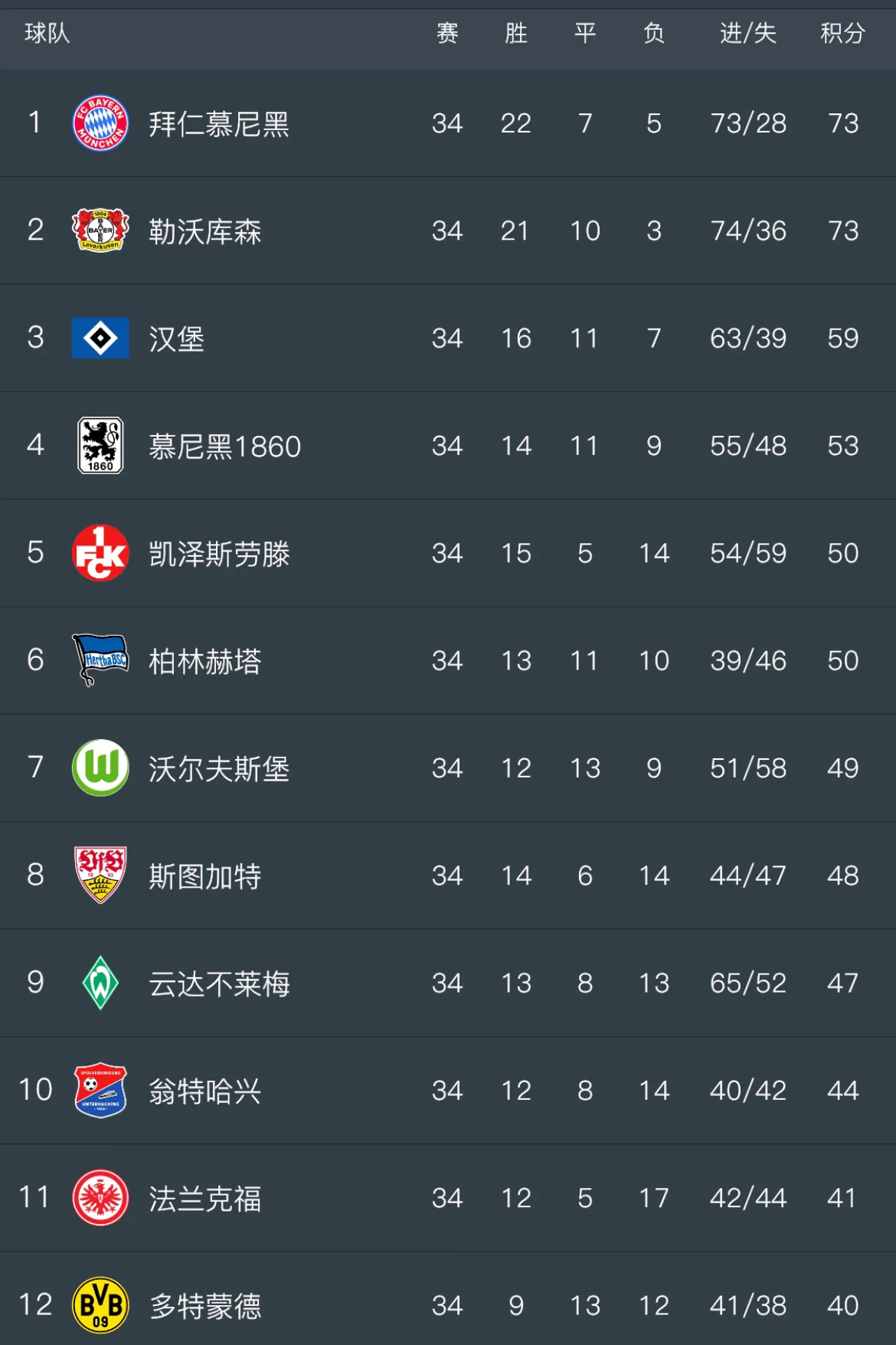 沃尔夫斯堡取得胜利，继续领跑德甲积分榜的简单介绍