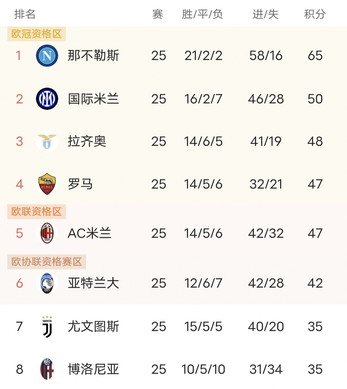 亚特兰大战平博洛尼亚，争夺欧战资格