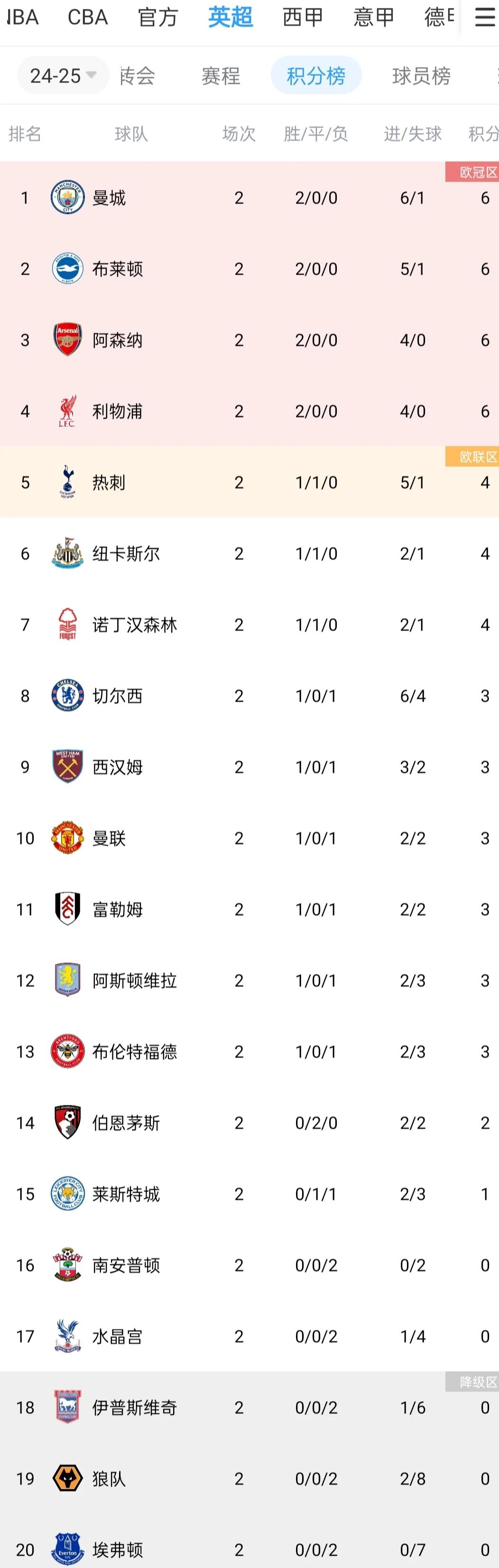 利物浦大胜领跑英超积分榜，稳定榜首位置的简单介绍