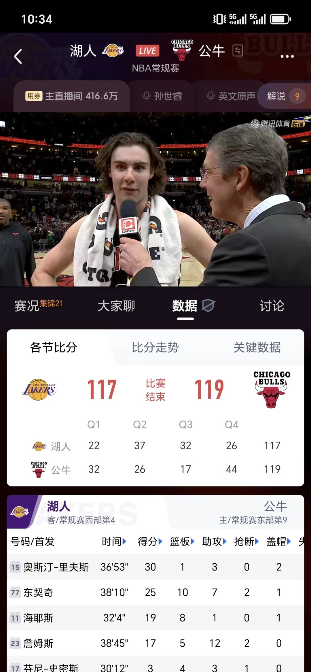 贝弗利攻防俱佳助湖人大胜公牛，摆脱三连败的简单介绍