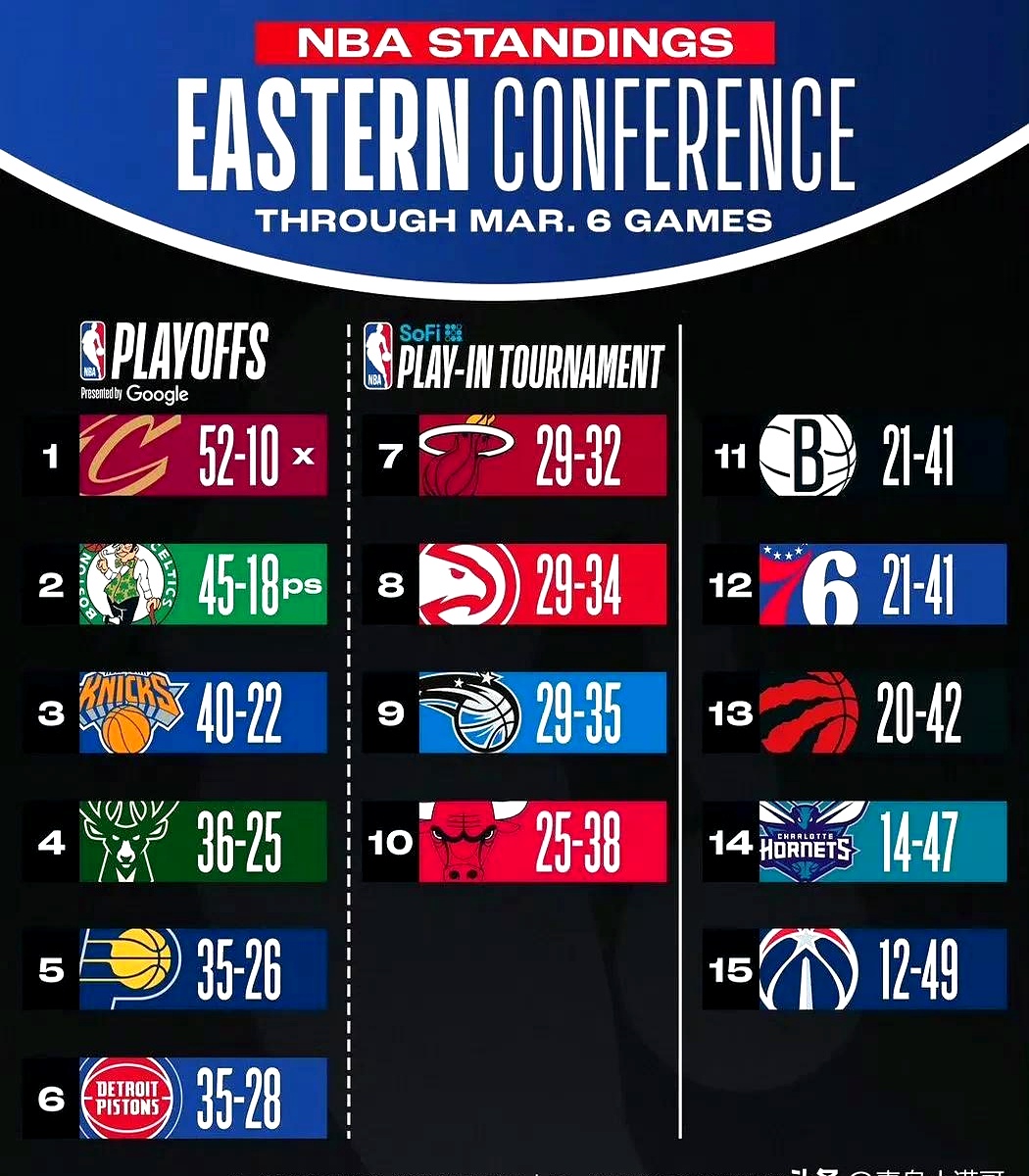 最新NBA：国米逆转凯尔特人，排名变化