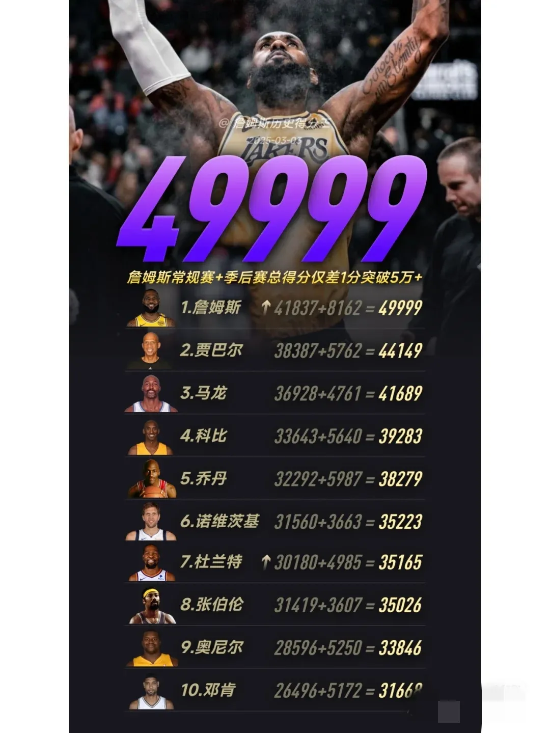 包含昨日焦点：詹姆斯碾压，比分揭晓的词条